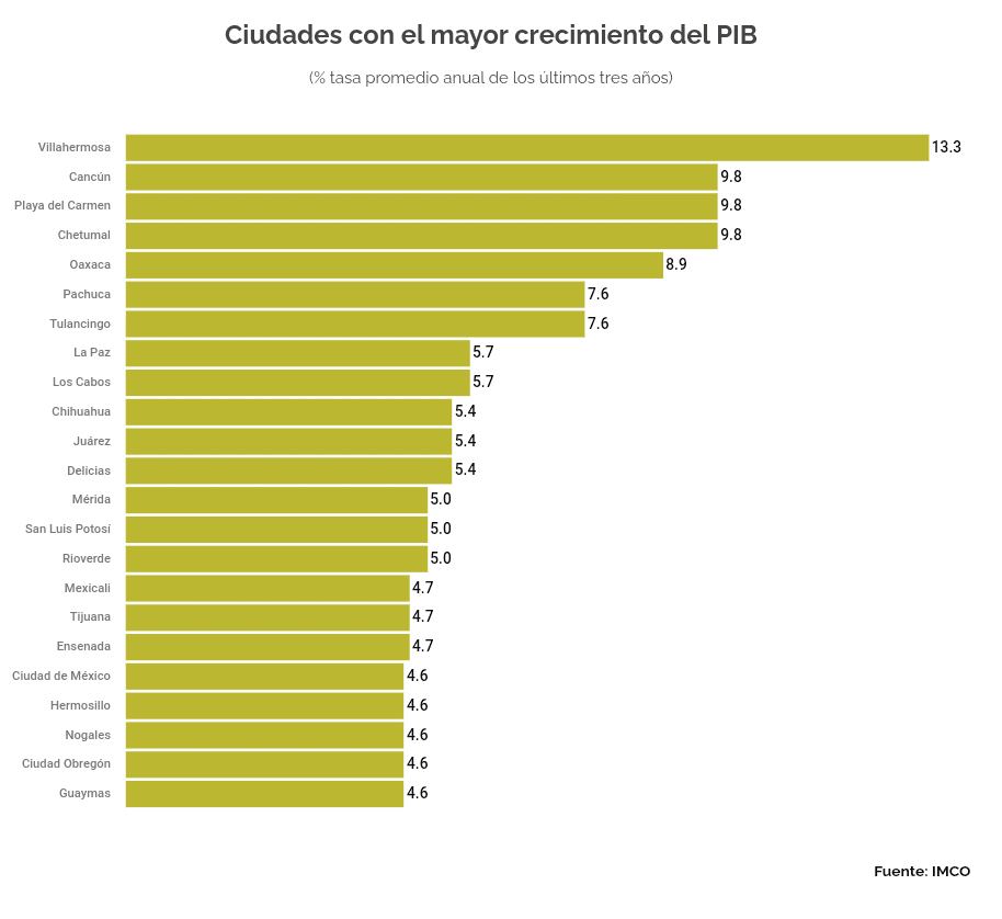 Ciudades de México con el mayor crecimiento de PIB en este 2024.